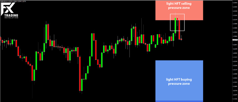 Daily HFT Trade Setup – HFT Algorithms Selling GBPUSD Today