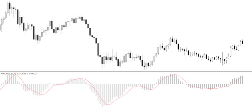 Monthly strategy with fast MACD