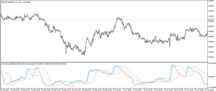 The CCI Double Smoothed Wilders EMA Trading indicator for MT5