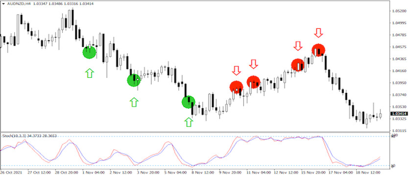 Accumulation Stochastic Strategy for AUDNZD