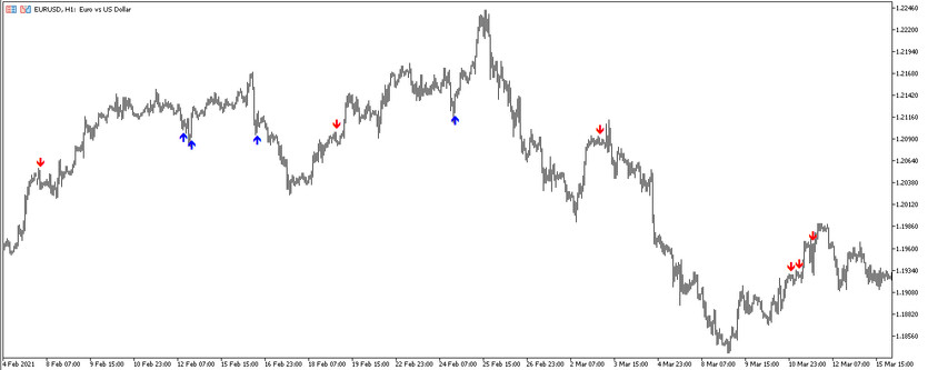 Arrow trading indicator RSI Arrow Out of zone iMA Trend for MT5