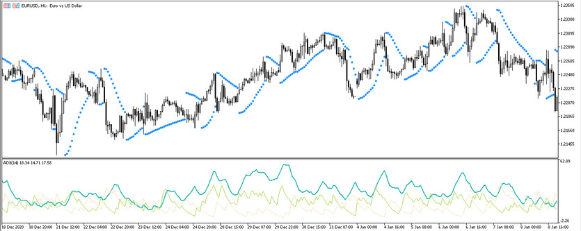 The Parabolic SAR ADX Forex trading strategy