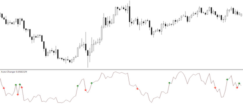 Auto-Changer for MT4 - the indicator you'll never get lost with