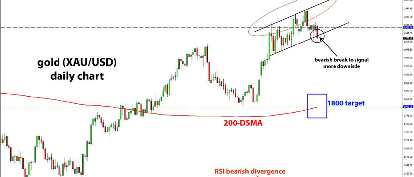 This Gold Rally Has Stumbled; Correction Down Coming?