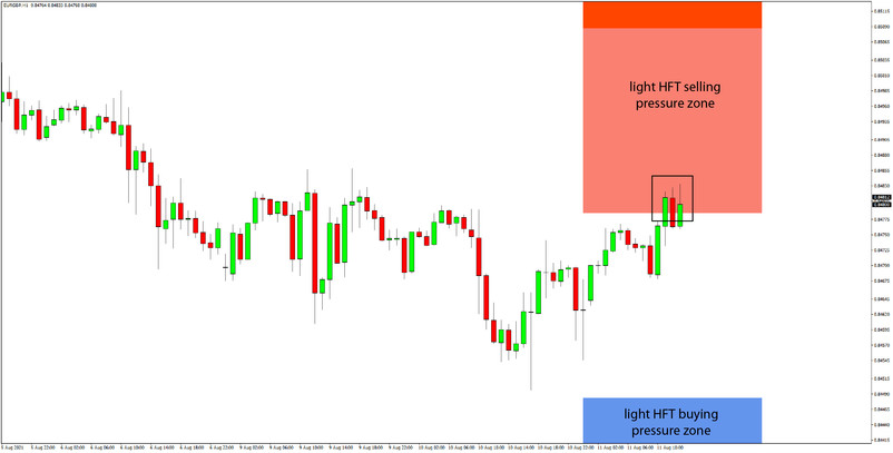 Daily HFT Trade Setup – EURGBP at HFT Sell Pressure Zones Going Into US CPI Release
