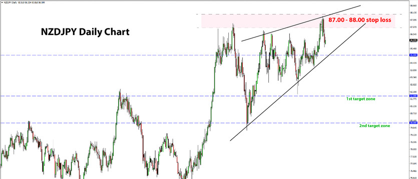 Sell NZDJPY - Trade With Big Potential [Newsletter Sep 15]