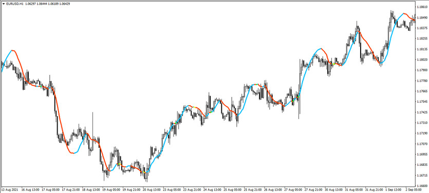 The LSMA nrp Alert Signal trading indicator for MT4