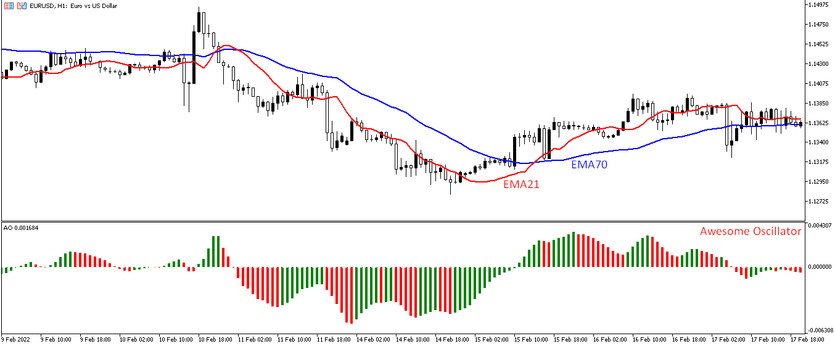 The Bulldozer: Universal Forex Strategy for Major Currency pairs