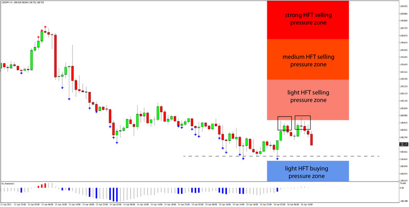 Daily HFT Trade Setup – USDJPY Starts Falling After Reversal at HFT Sell Zone