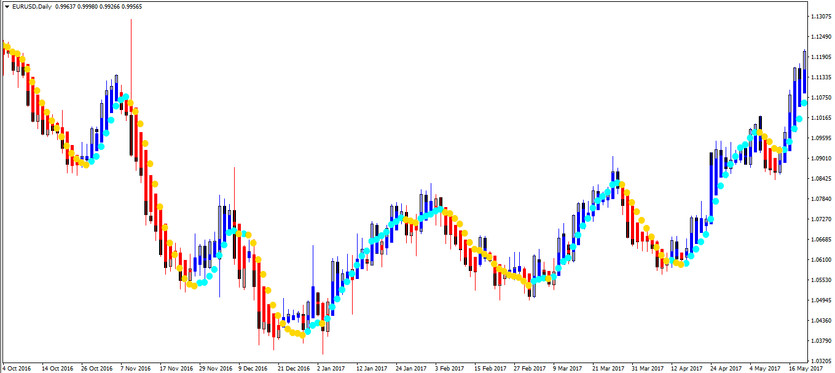 The Moderate Trading strategy for EURUSD and GBPUSD currency pairs