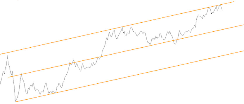 Trend channel strategy from line chart