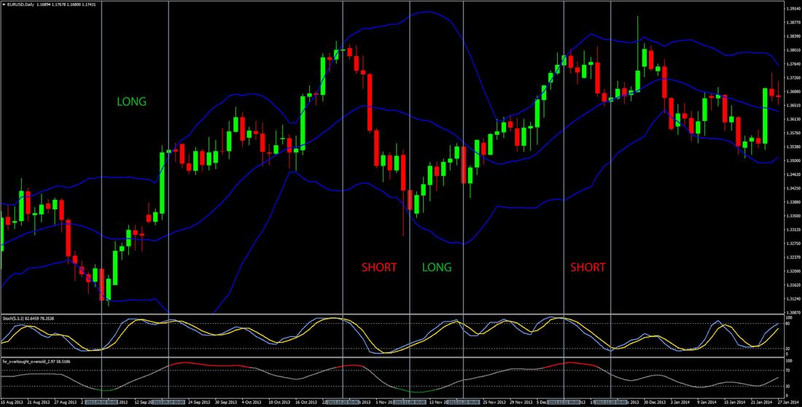 Very Successful Overbought/Oversold Forex Daily Trading Strategy