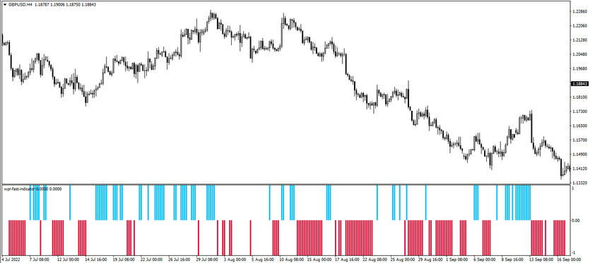 The WPR Fast Trading Indicator for MT4