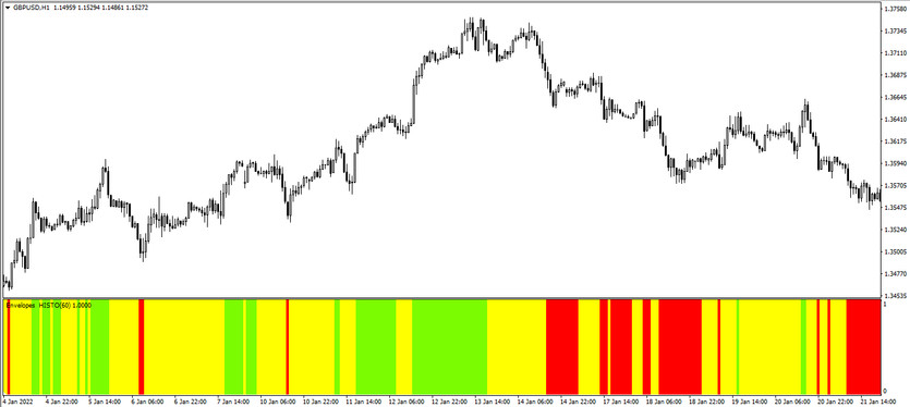 The Envelopes Histo trend trading indicator for MT4