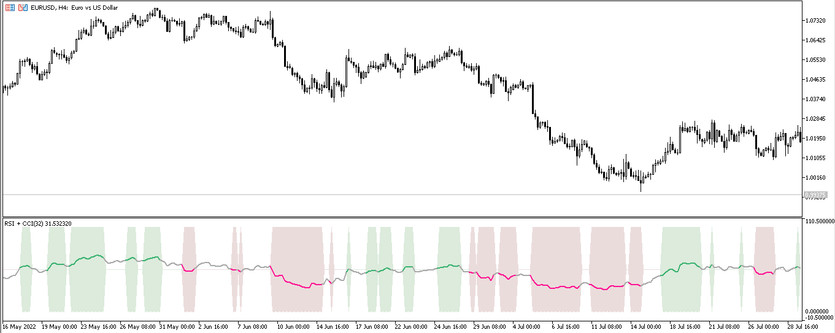 RSI with CCI Trading Indicator for MT5