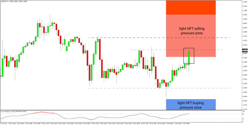 Daily HFT Trade Setup – EURCHF Just Reached the HFT Sell Zone