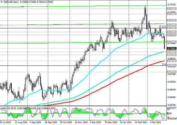 NZD/USD: technical analysis and trading recommendations_03/23/2021