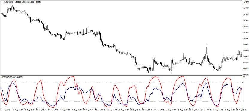 The DSS Bressert Trading Indicator for MT4