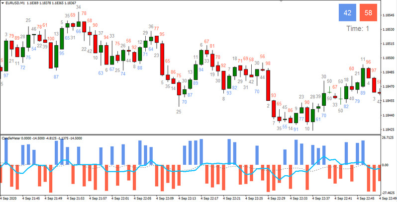 Candle Meter mt4 indicator. The balance of power between buyers and sellers