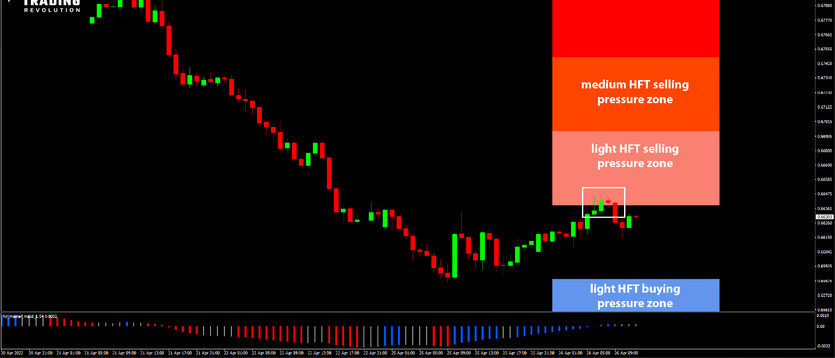 Daily HFT Trade Setup – NZDUSD Off the Highs After Test of HFT Sell Zone