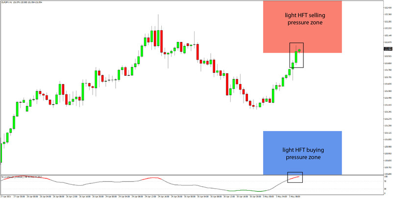 Daily HFT Trade Setup – EURJPY Enters HFT Sell Zone