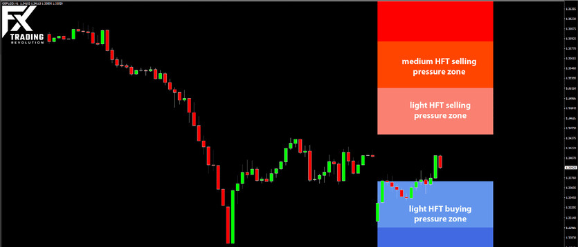 Daily HFT Trade Setup – GBPUSD Retracing Out of HFT Buy Zone