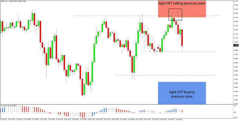 Daily HFT Trade Setup – GBPUSD Is Dropping After Reversal at HFT Sell Zone