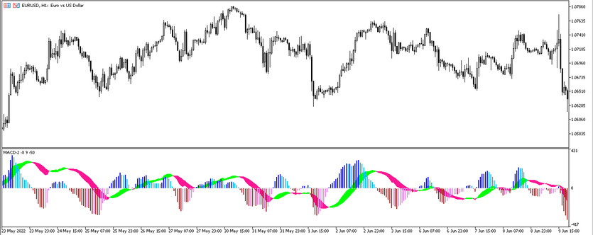 The MACD 2 trading indicator for MT5