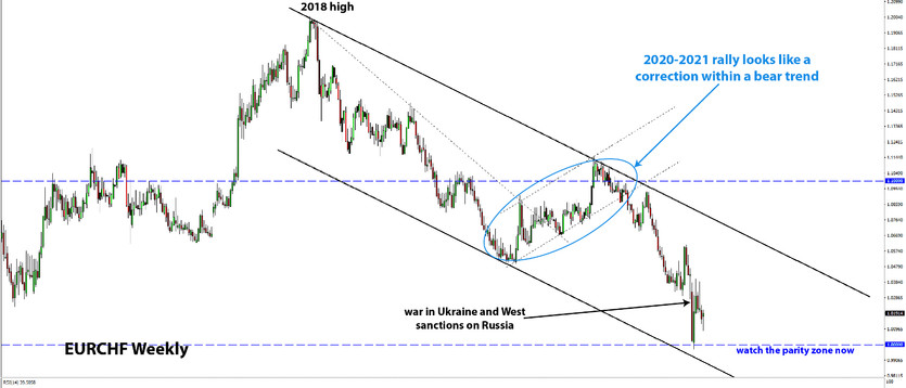 CHF: What’s Going On & Why You Shouldn’t Short EURCHF