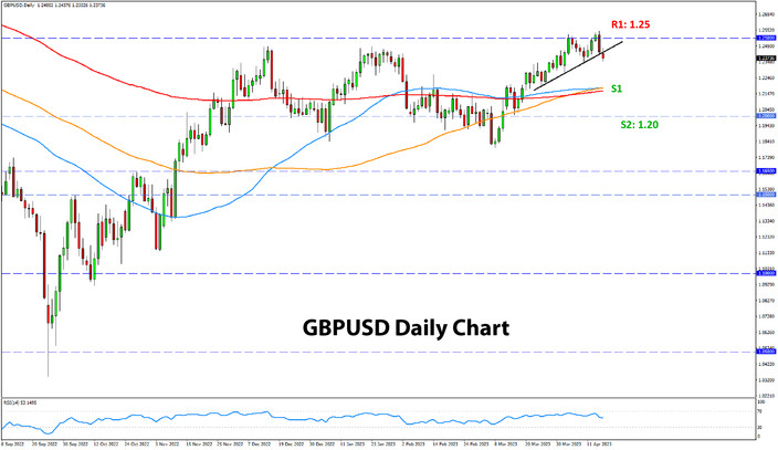 GBPUSD daily chart analysis