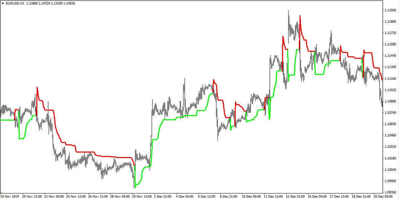 Supertrend Indicator: Generates Clear and Simple Trend Trading Signals