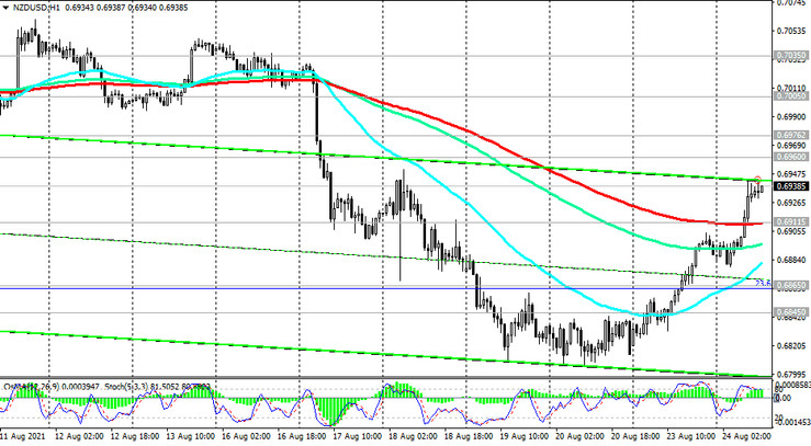 NZD/USD: technical analysis and trading recommendations_08/24/2021