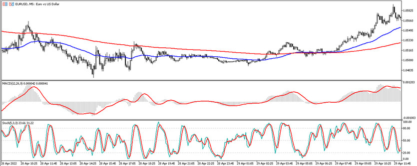 The Trades on Pullbacks for Small Timeframes