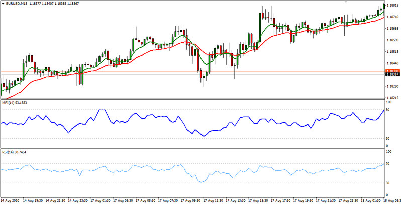 Trading strategy TMT Scalping System. Intraday scalping on the M15