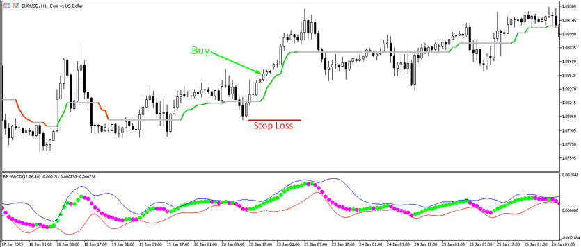 Buy trades with the Trend Magic