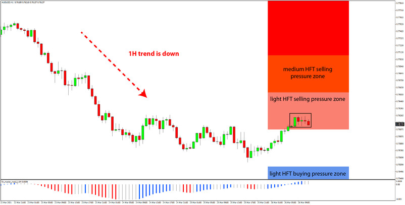 Daily HFT Trade Setup – AUDUSD Retraces Into HFT Sell Zone