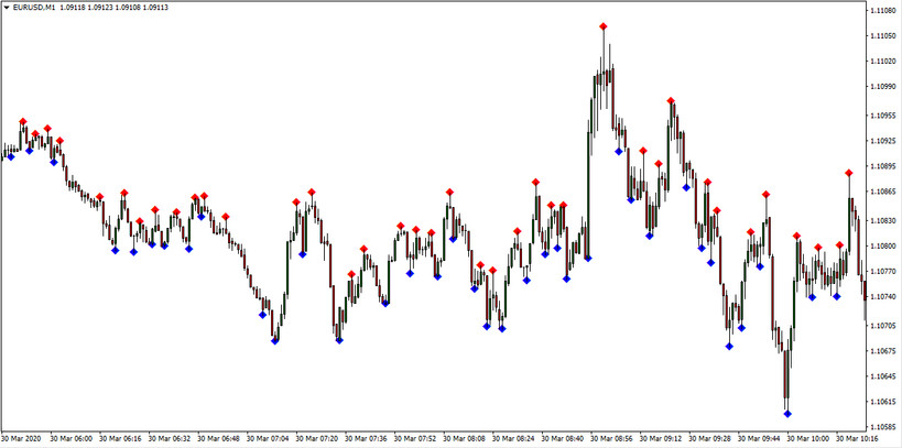 Bill Williams Fractals MT4 Indicator – Finding Market Tops & Bottoms Made Easier