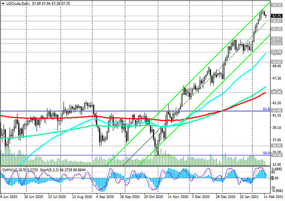 WTI: technical analysis and trading recommendations_02/12/2021
