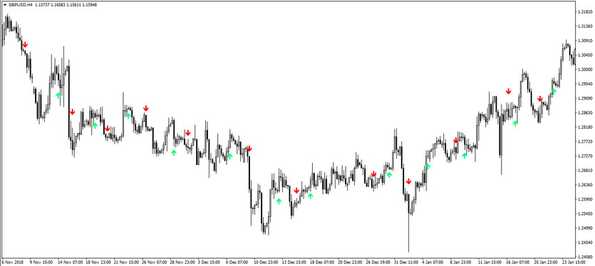 The SMA Crossover Arrow trading indicator for MT4