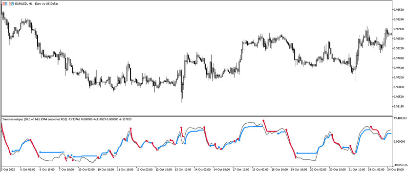 The Trend Envelopes RSI Trading indicator for MT5