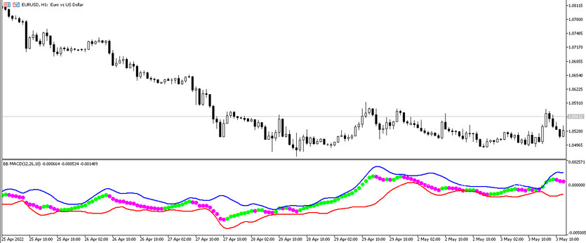 The BB MACD MT5 Indicator for determining the Trend