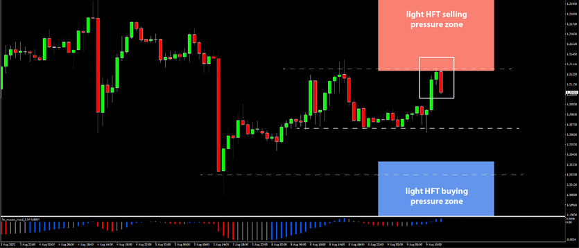 Daily HFT Trade Setup – GBPUSD Bearish Candle at HFT Sell Area