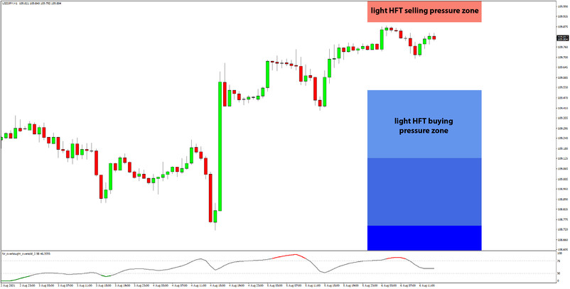 Daily HFT Trade Setup – USDJPY Between HFT Sell and Buy Zone Into NFP Report