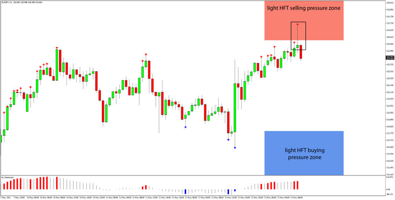 Daily HFT Trade Setup – EURJPY Off the Highs After Rejection at HFT Sell Zone
