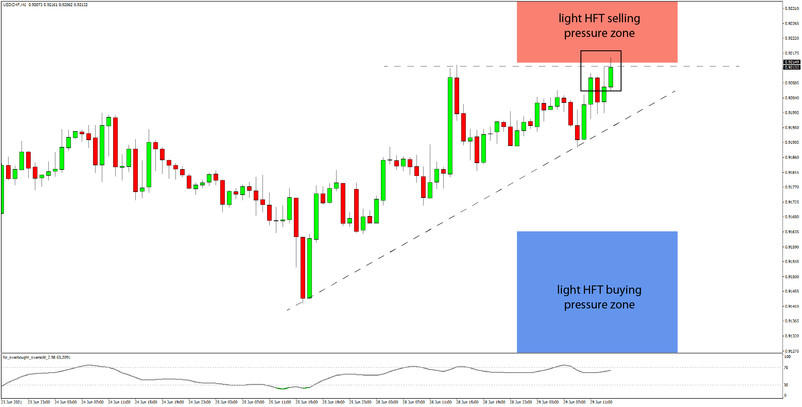 Daily HFT Trade Setup – USDCHF Testing Levels Into HFT Sell Zone