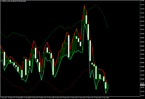 Big Profits Bollinger Bands Strategy For Successful 15-Minutes Trading