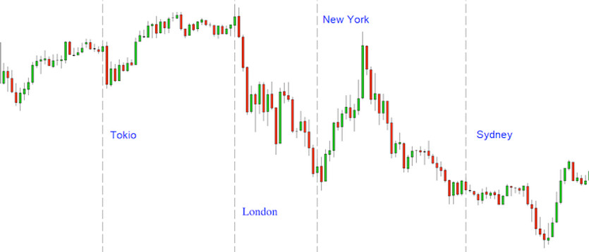 Trading of Trading Sessions - a powerful strategy for every day