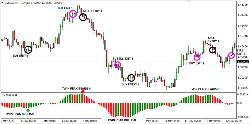 Powerful & Profitable Trading Strategy Using Awesome Oscillator