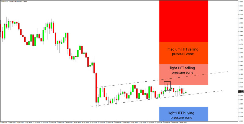 Daily HFT Trade Setup – USDCAD in a Range Near HFT Sell Zone Ahead of Retail Sales & Fed Meeting