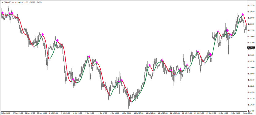 The HMA Trend Arrows TT Trading indicator for MT4